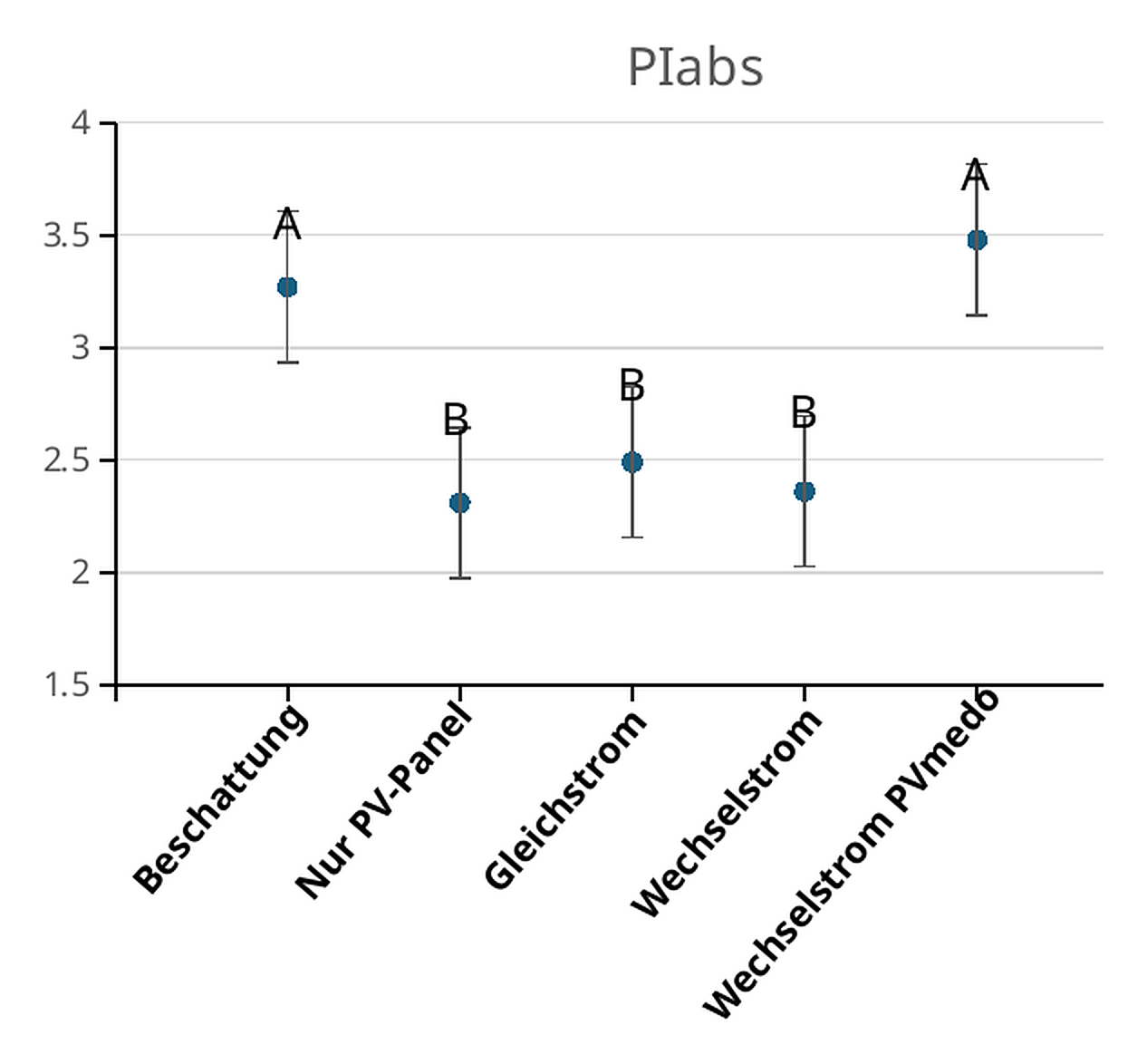 Diagramm der Photosynthese-Leistung PIabs in fünf Varianten: Beschattung und Wechselstrom mit PVmedo liegen deutlich höher als Nur PV-Panel, Gleichstrom und Wechselstrom